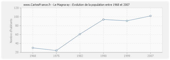 Population Le Magnoray